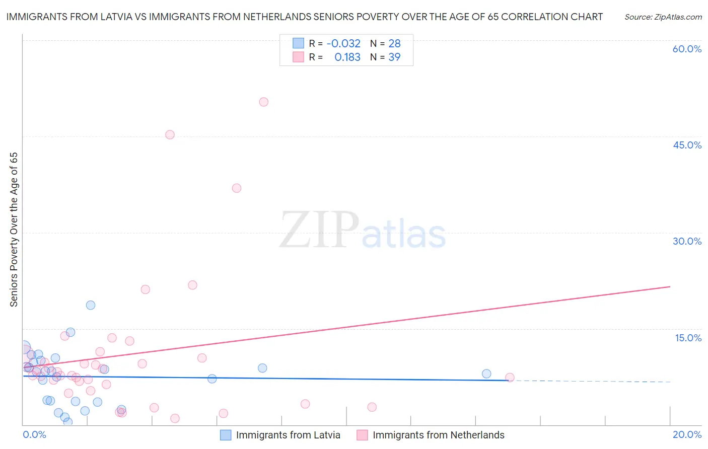 Immigrants from Latvia vs Immigrants from Netherlands Seniors Poverty Over the Age of 65