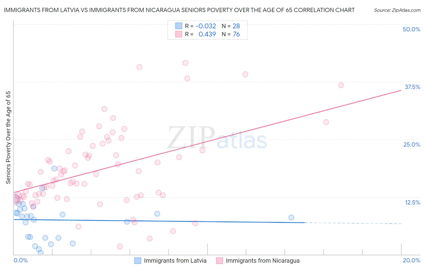 Immigrants from Latvia vs Immigrants from Nicaragua Seniors Poverty Over the Age of 65
