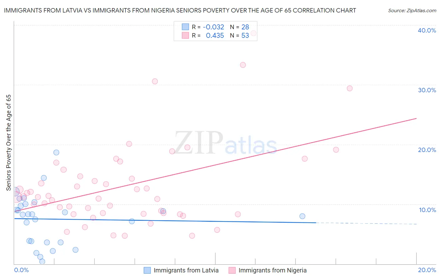 Immigrants from Latvia vs Immigrants from Nigeria Seniors Poverty Over the Age of 65