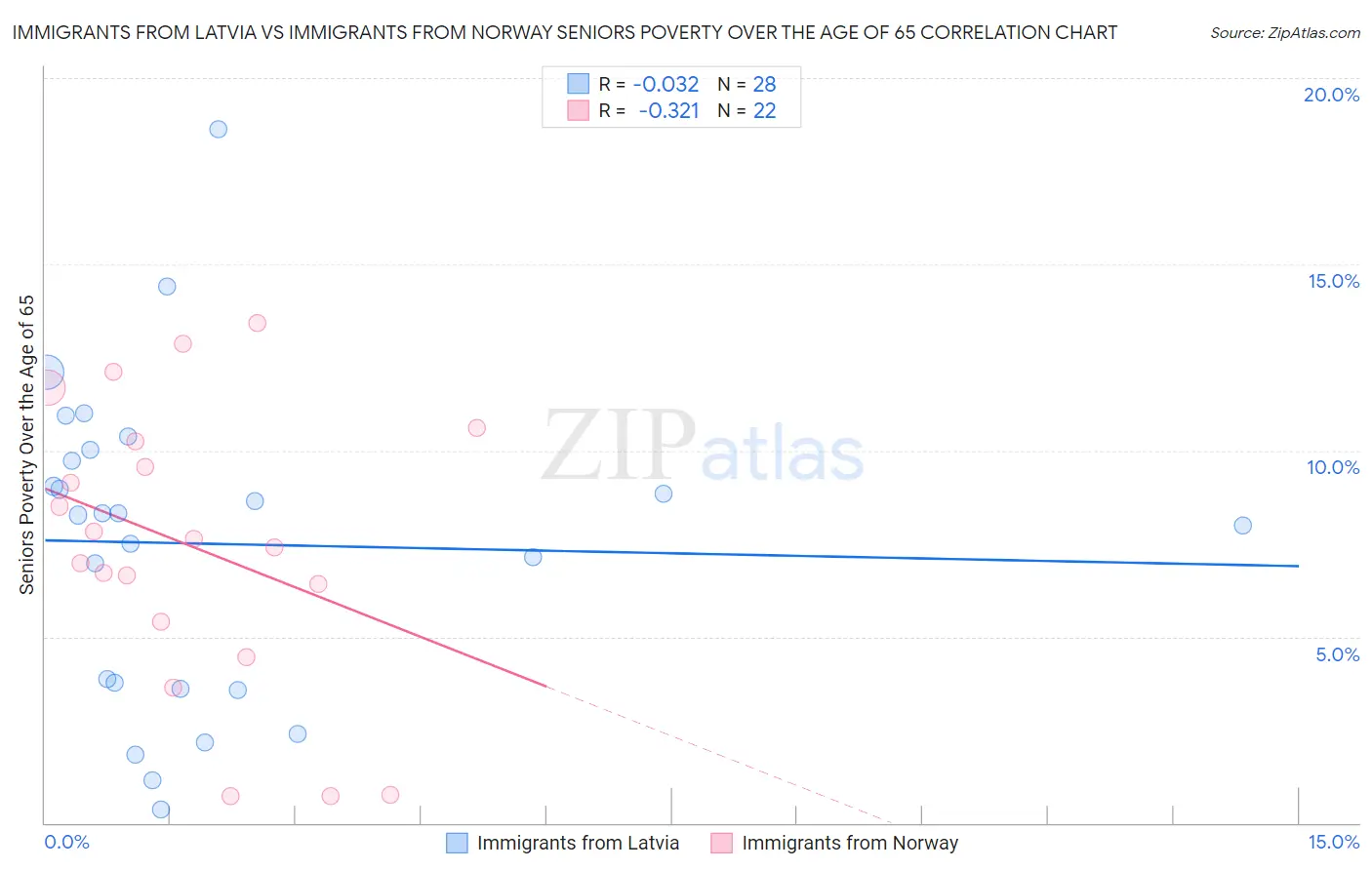 Immigrants from Latvia vs Immigrants from Norway Seniors Poverty Over the Age of 65