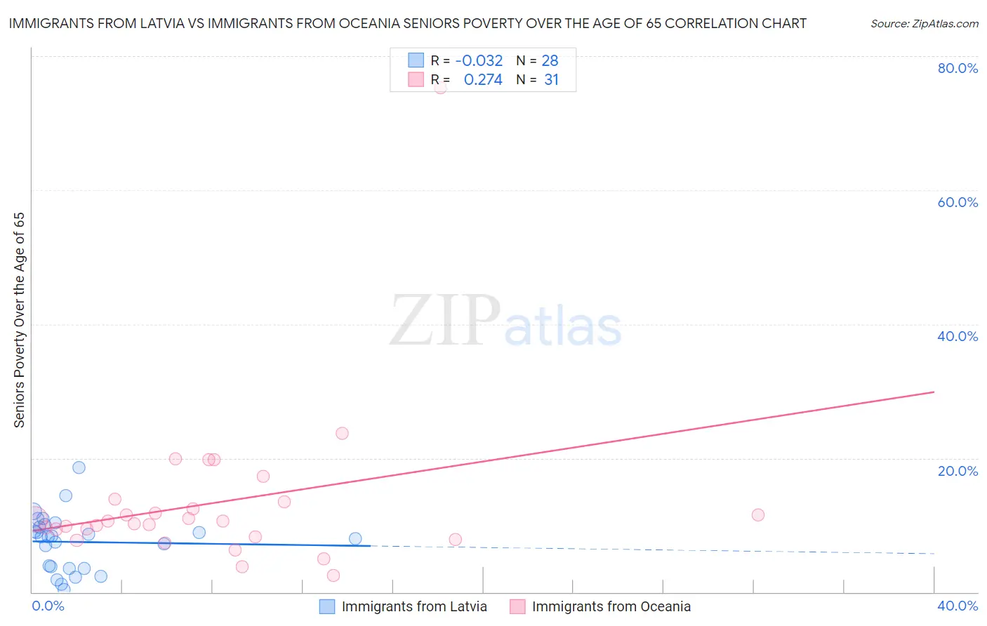 Immigrants from Latvia vs Immigrants from Oceania Seniors Poverty Over the Age of 65