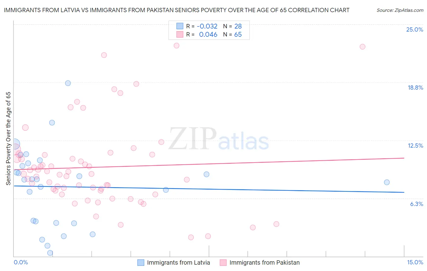 Immigrants from Latvia vs Immigrants from Pakistan Seniors Poverty Over the Age of 65