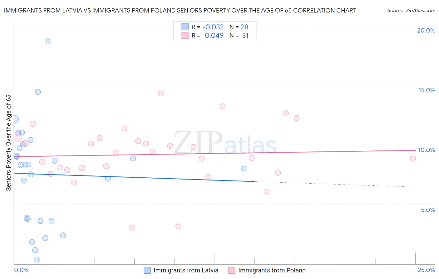 Immigrants from Latvia vs Immigrants from Poland Seniors Poverty Over the Age of 65