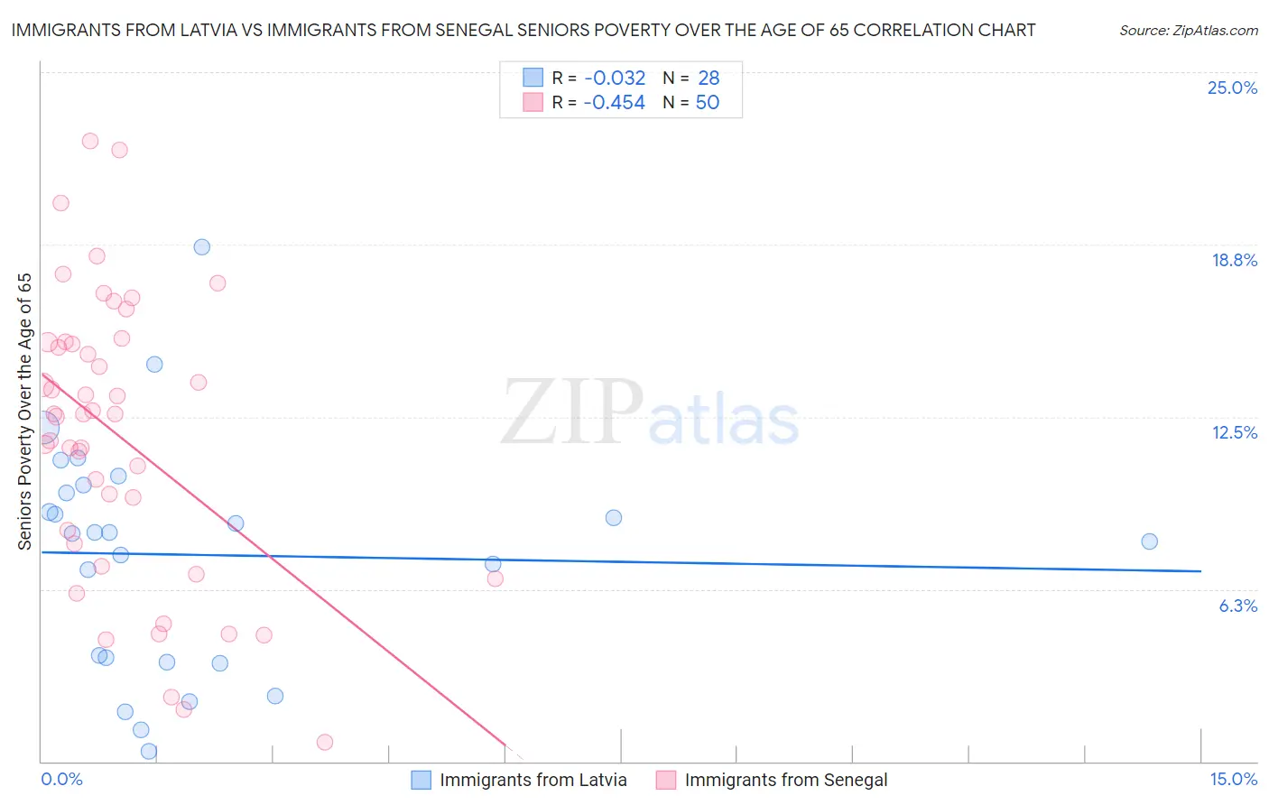 Immigrants from Latvia vs Immigrants from Senegal Seniors Poverty Over the Age of 65