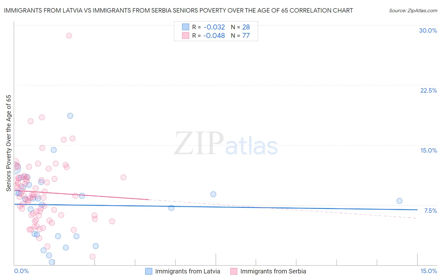 Immigrants from Latvia vs Immigrants from Serbia Seniors Poverty Over the Age of 65