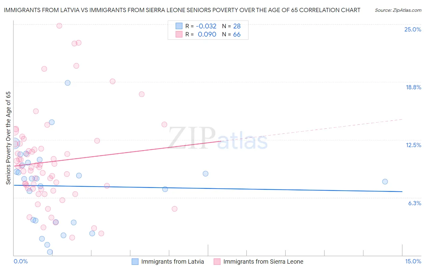 Immigrants from Latvia vs Immigrants from Sierra Leone Seniors Poverty Over the Age of 65