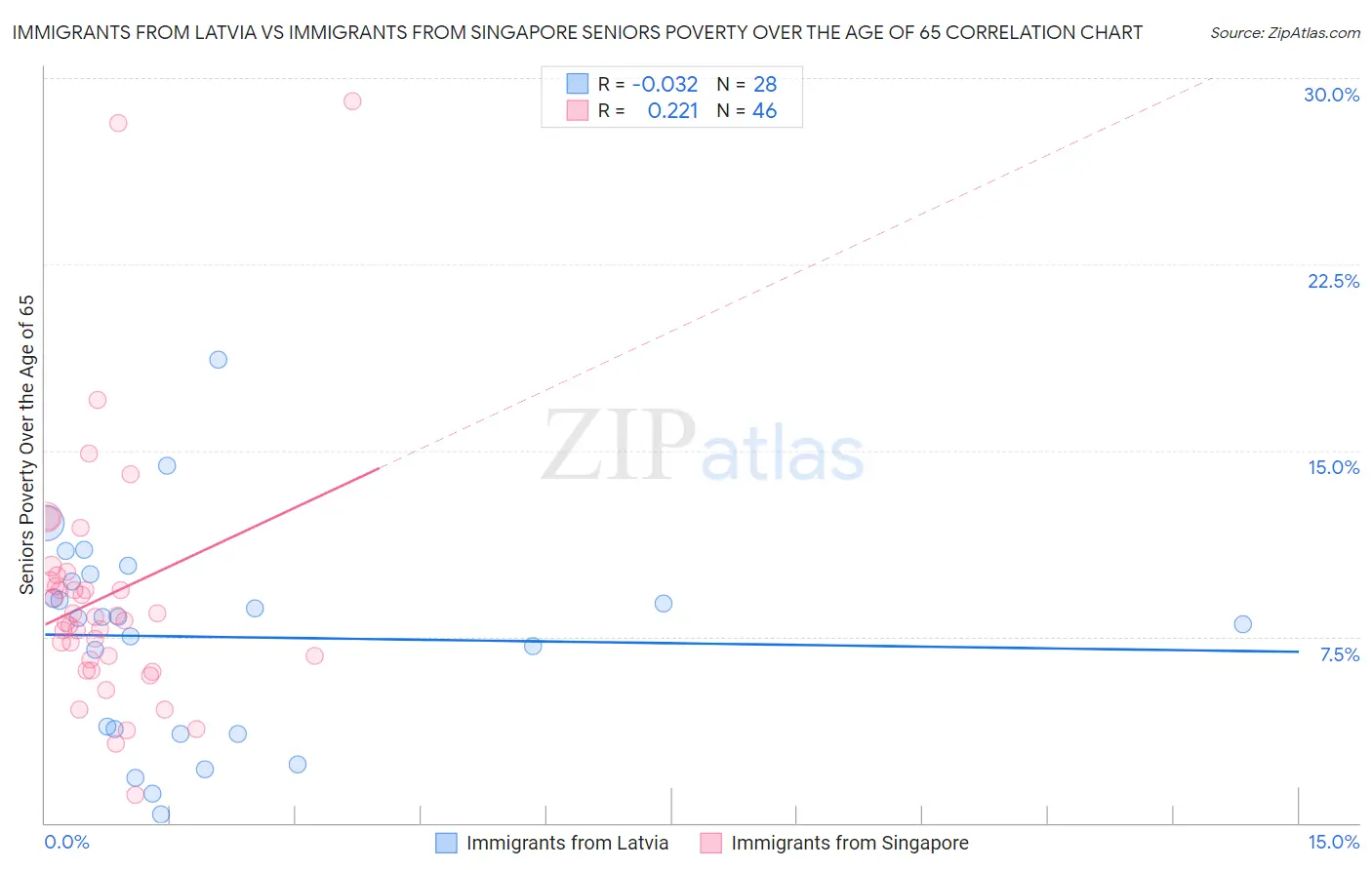 Immigrants from Latvia vs Immigrants from Singapore Seniors Poverty Over the Age of 65