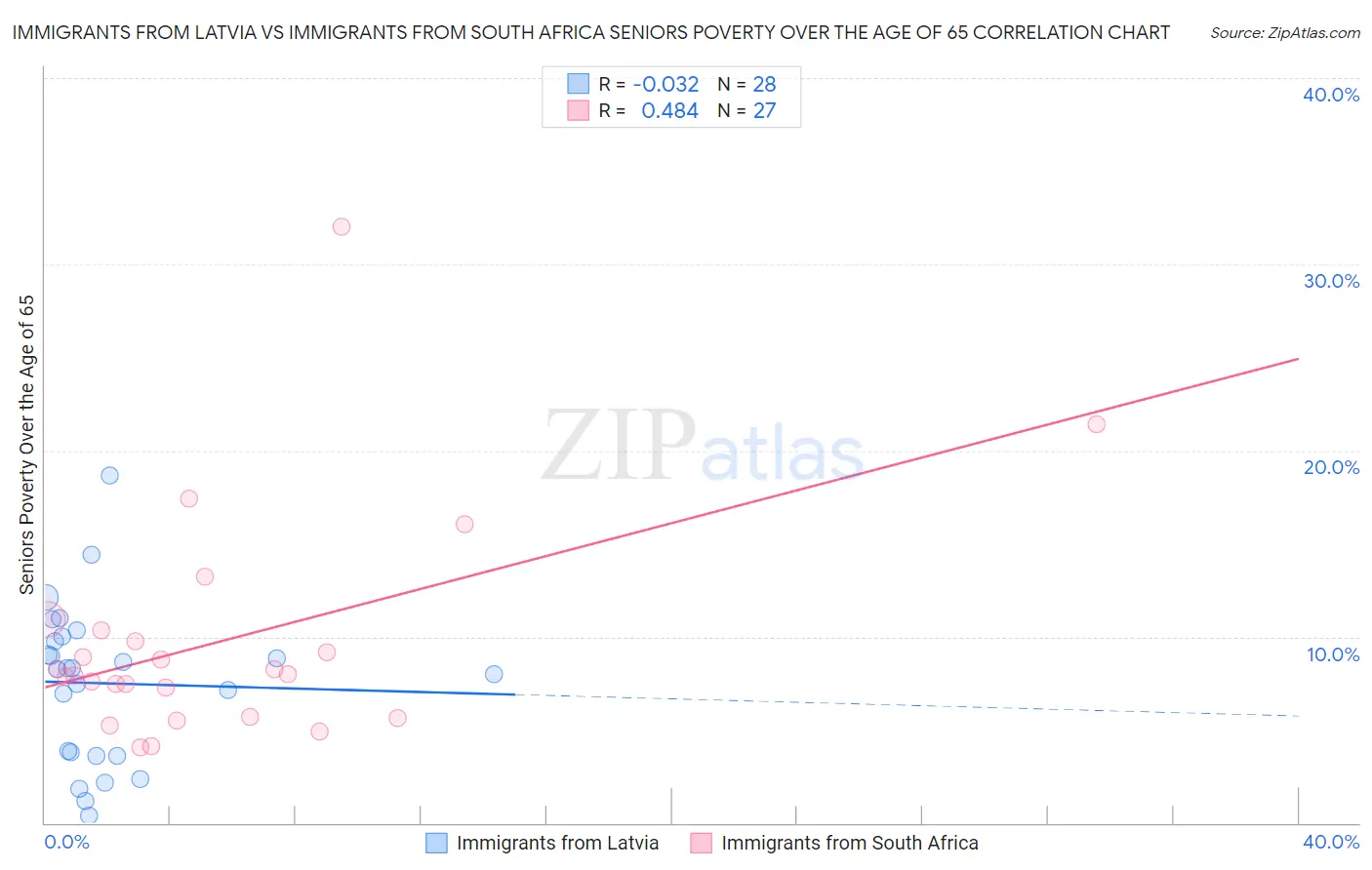 Immigrants from Latvia vs Immigrants from South Africa Seniors Poverty Over the Age of 65