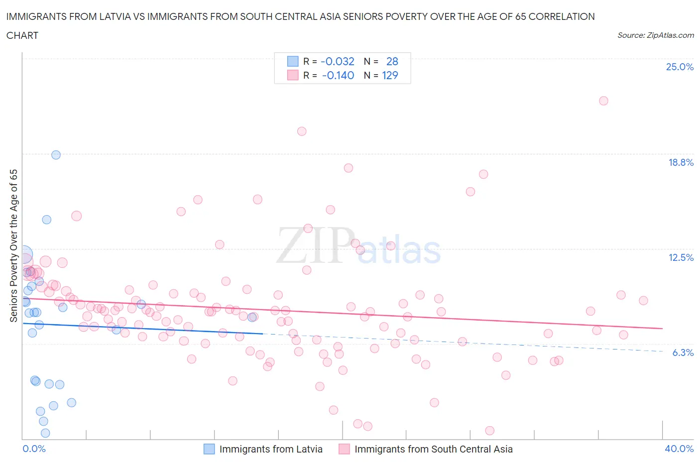 Immigrants from Latvia vs Immigrants from South Central Asia Seniors Poverty Over the Age of 65