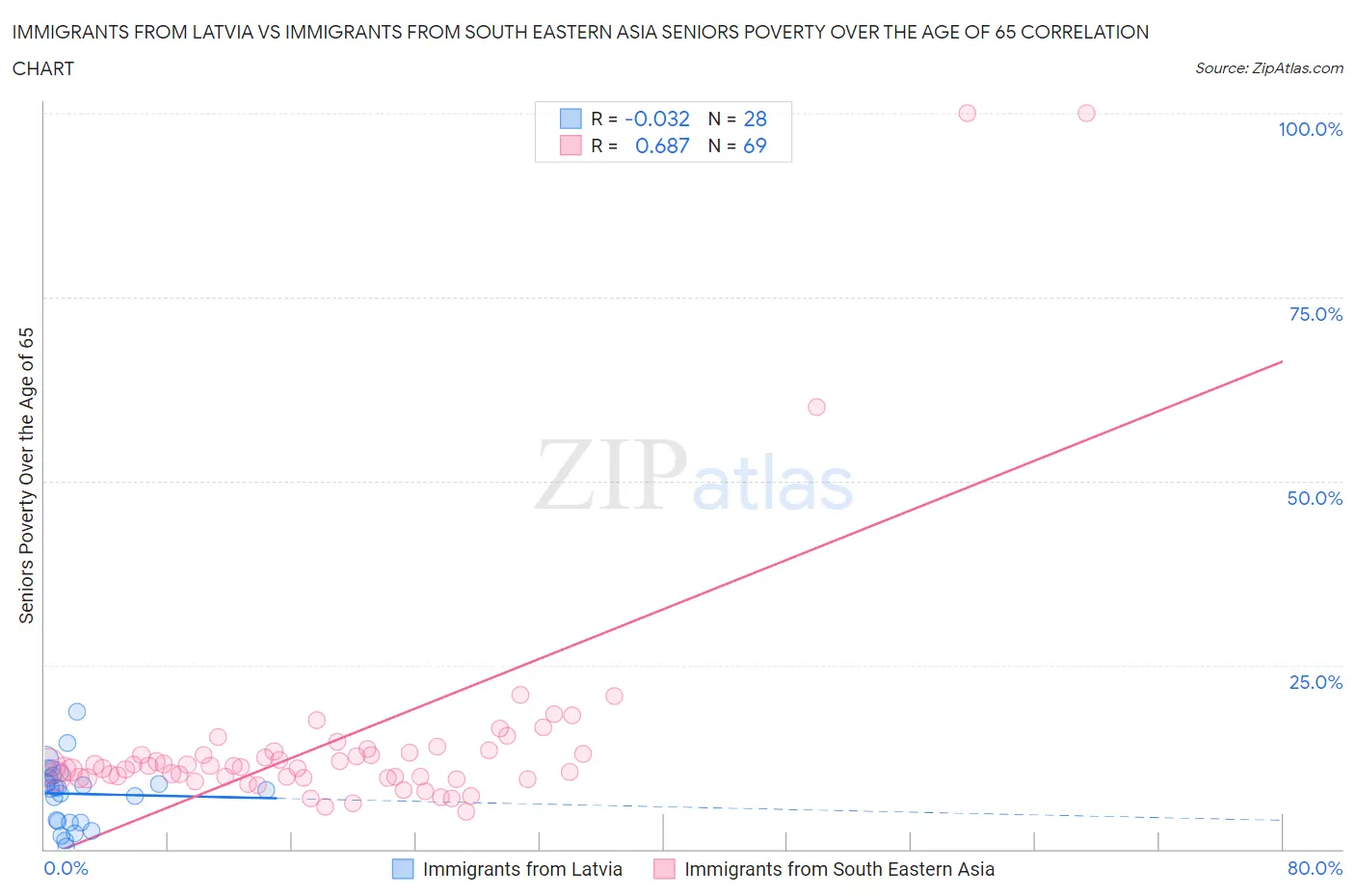 Immigrants from Latvia vs Immigrants from South Eastern Asia Seniors Poverty Over the Age of 65