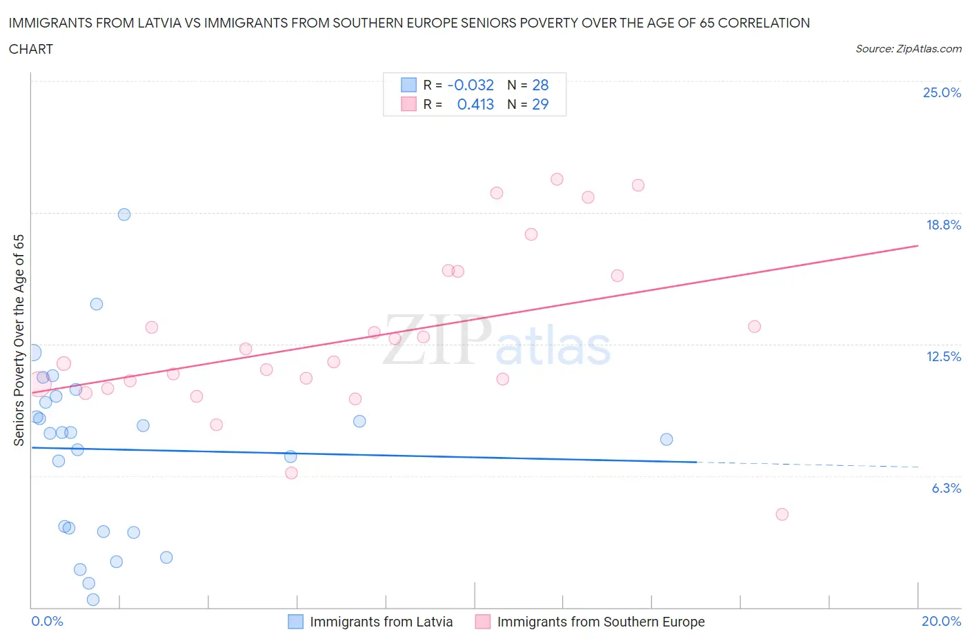 Immigrants from Latvia vs Immigrants from Southern Europe Seniors Poverty Over the Age of 65
