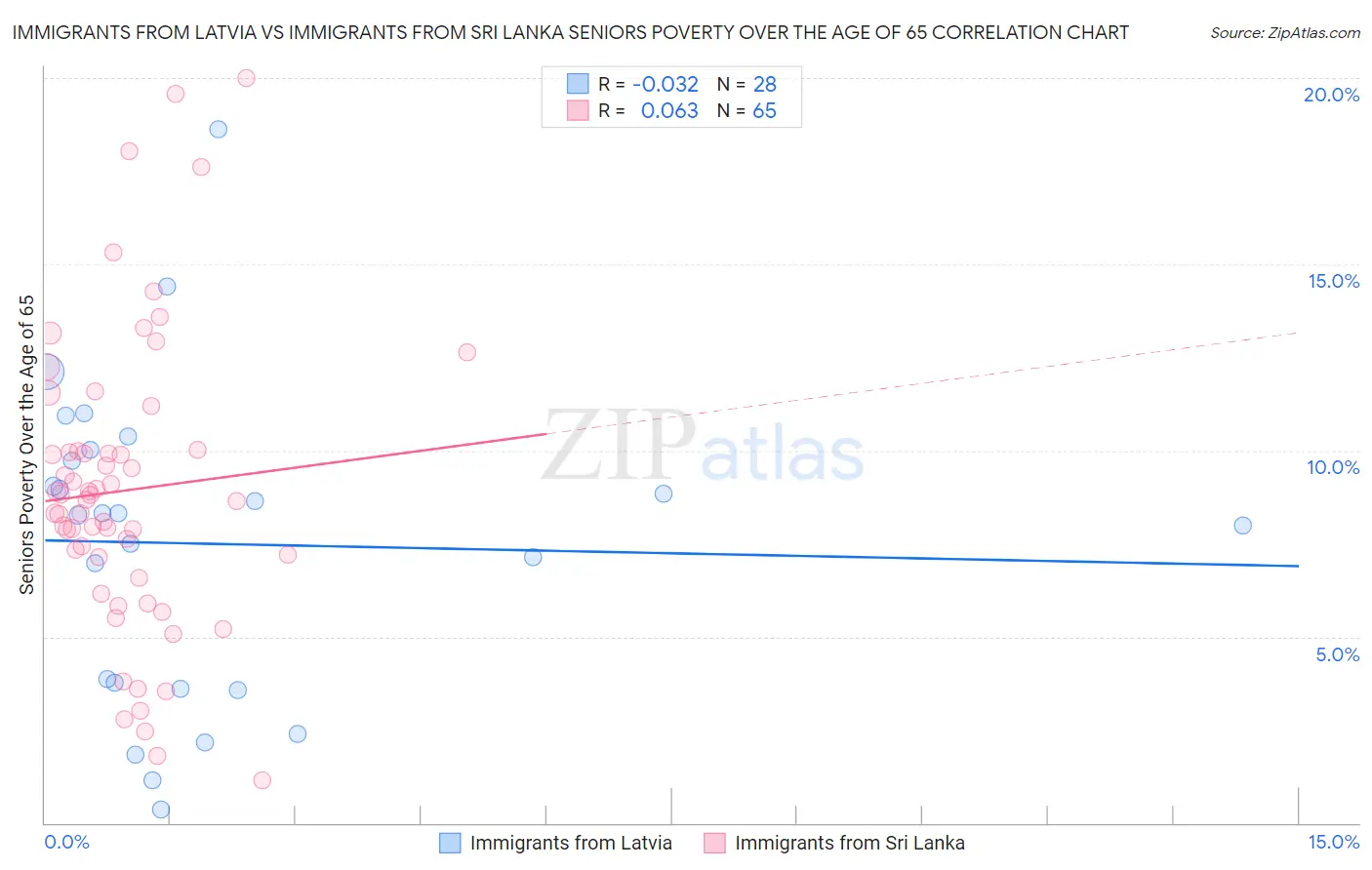 Immigrants from Latvia vs Immigrants from Sri Lanka Seniors Poverty Over the Age of 65