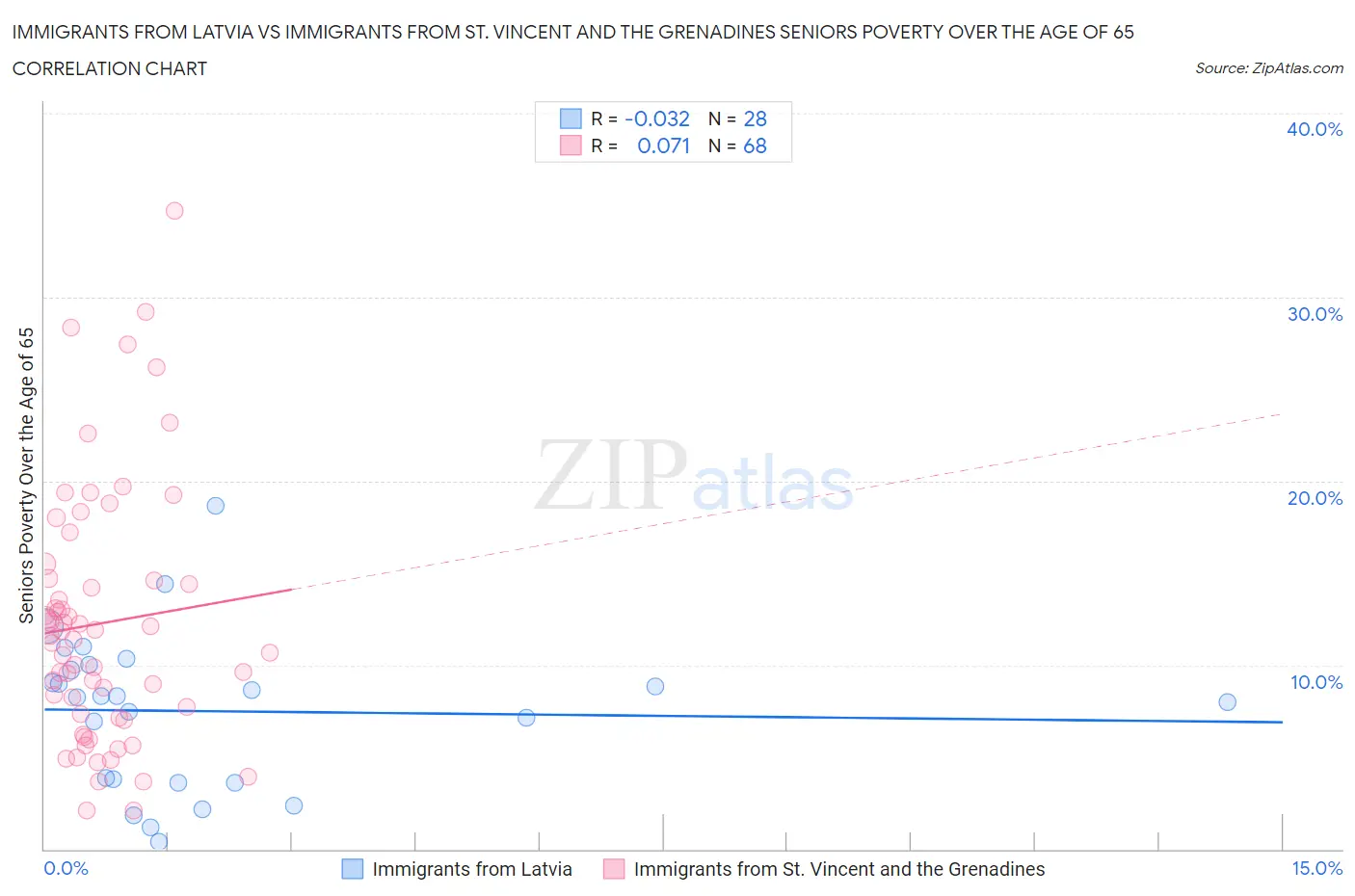 Immigrants from Latvia vs Immigrants from St. Vincent and the Grenadines Seniors Poverty Over the Age of 65
