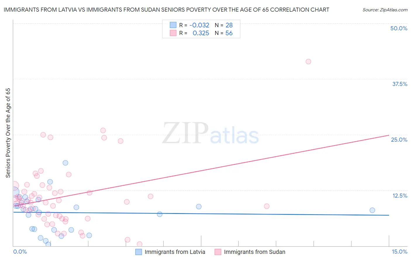 Immigrants from Latvia vs Immigrants from Sudan Seniors Poverty Over the Age of 65