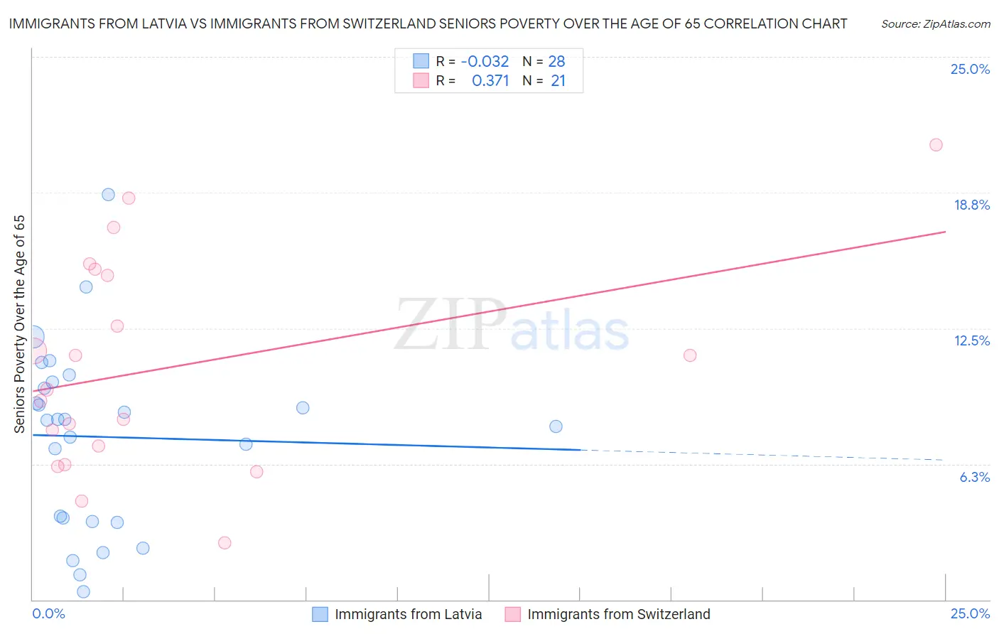 Immigrants from Latvia vs Immigrants from Switzerland Seniors Poverty Over the Age of 65