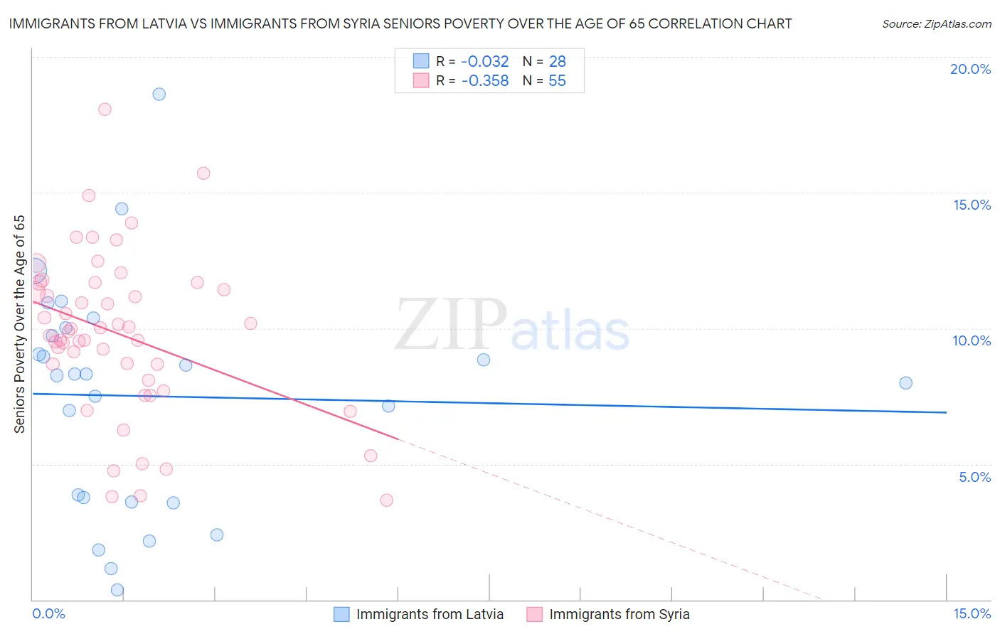 Immigrants from Latvia vs Immigrants from Syria Seniors Poverty Over the Age of 65