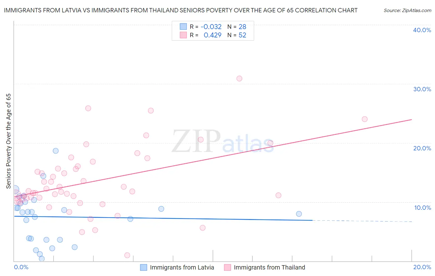 Immigrants from Latvia vs Immigrants from Thailand Seniors Poverty Over the Age of 65