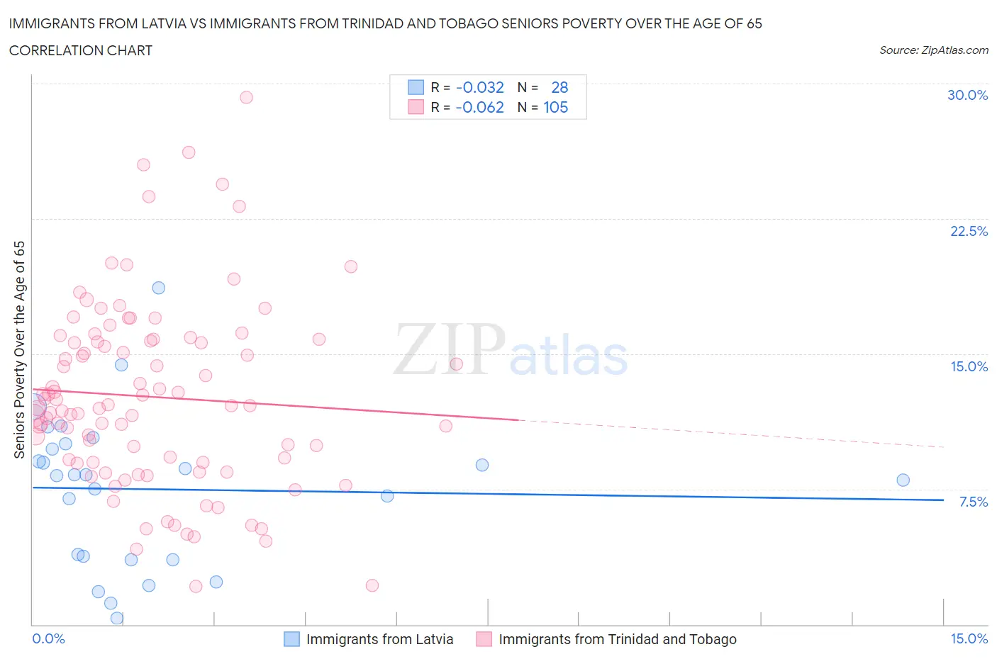 Immigrants from Latvia vs Immigrants from Trinidad and Tobago Seniors Poverty Over the Age of 65