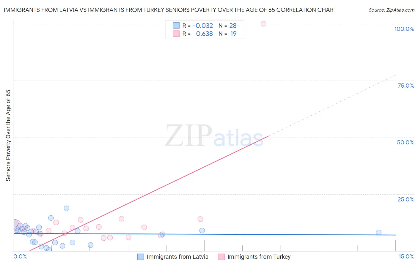 Immigrants from Latvia vs Immigrants from Turkey Seniors Poverty Over the Age of 65