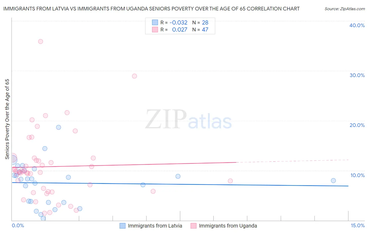 Immigrants from Latvia vs Immigrants from Uganda Seniors Poverty Over the Age of 65
