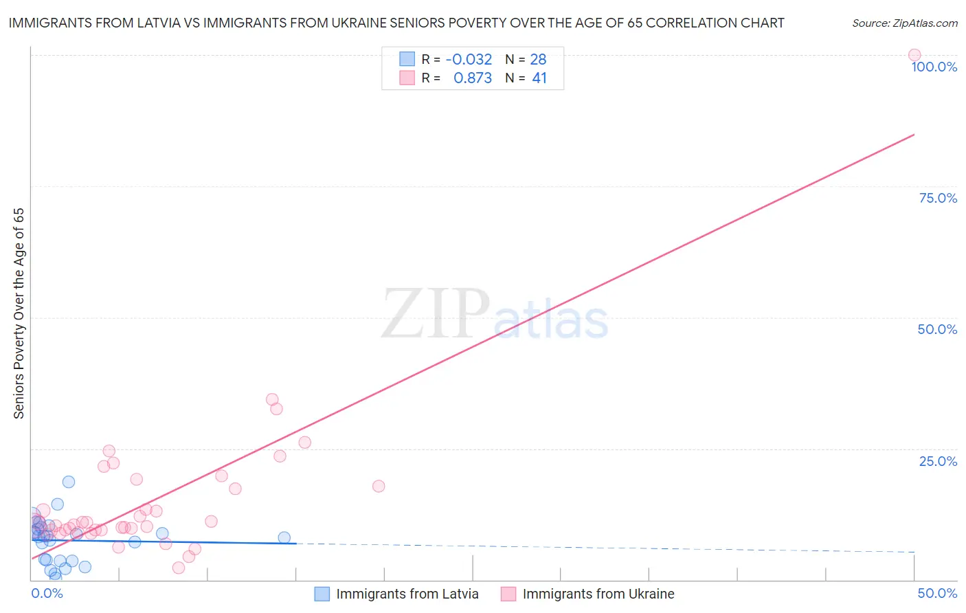 Immigrants from Latvia vs Immigrants from Ukraine Seniors Poverty Over the Age of 65