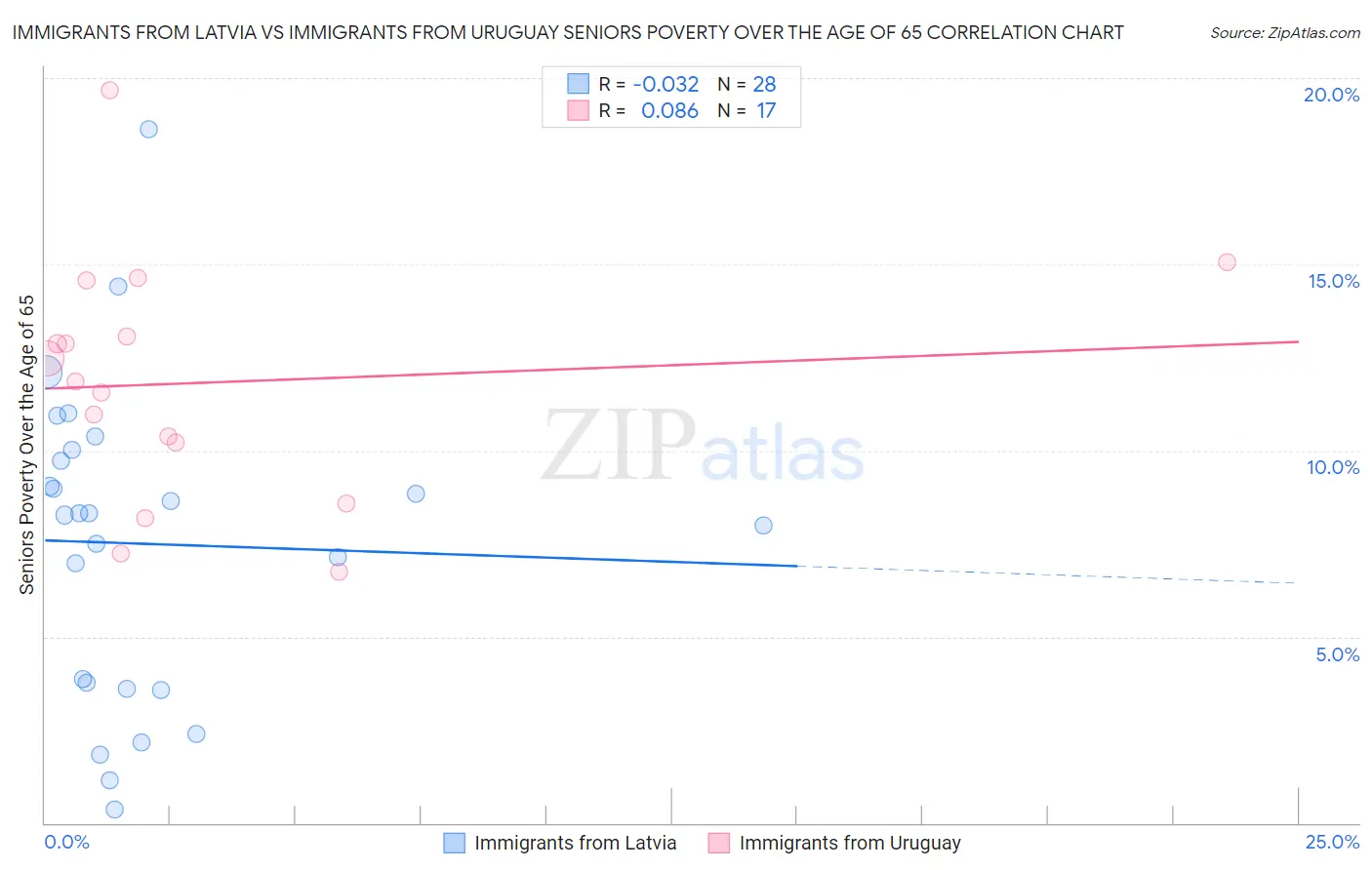 Immigrants from Latvia vs Immigrants from Uruguay Seniors Poverty Over the Age of 65