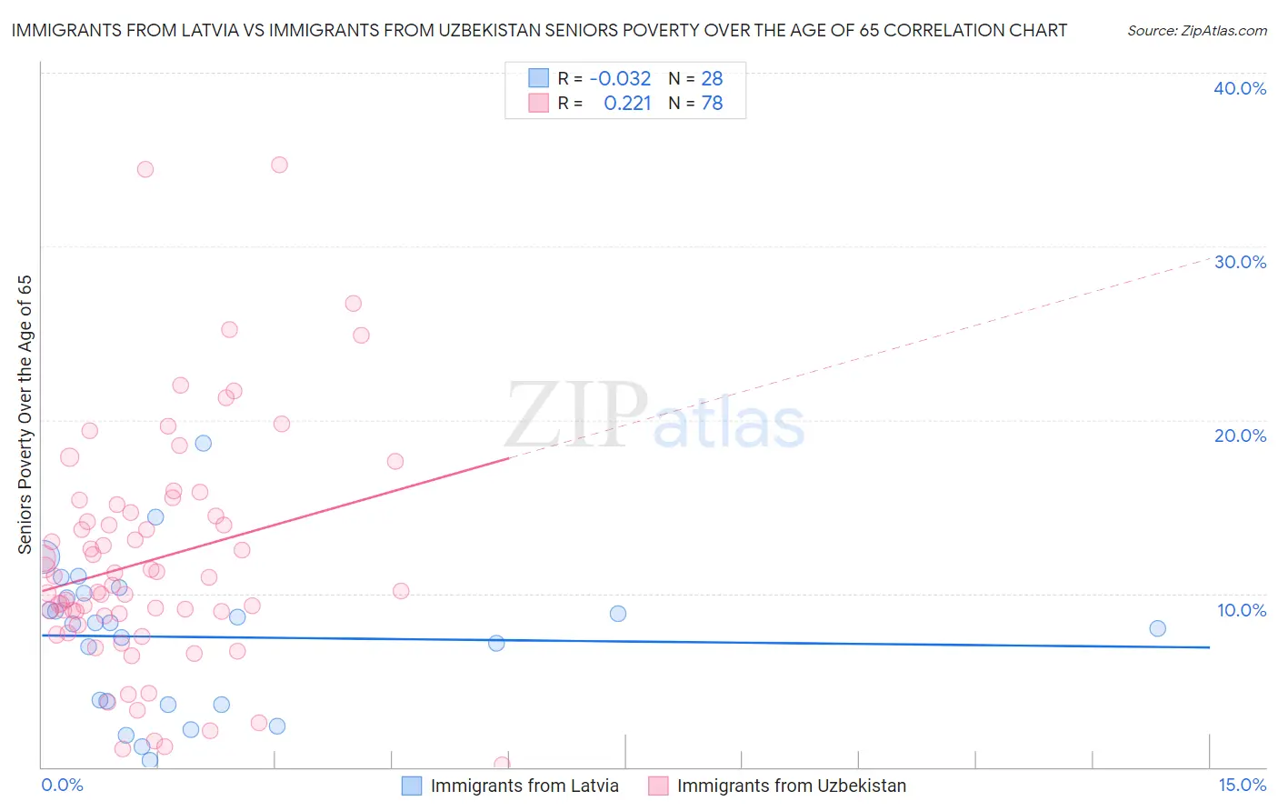 Immigrants from Latvia vs Immigrants from Uzbekistan Seniors Poverty Over the Age of 65