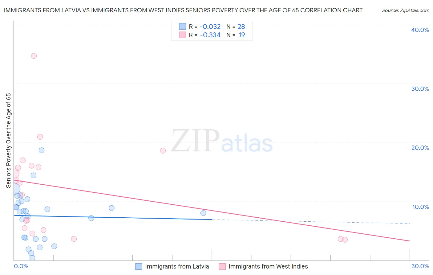 Immigrants from Latvia vs Immigrants from West Indies Seniors Poverty Over the Age of 65