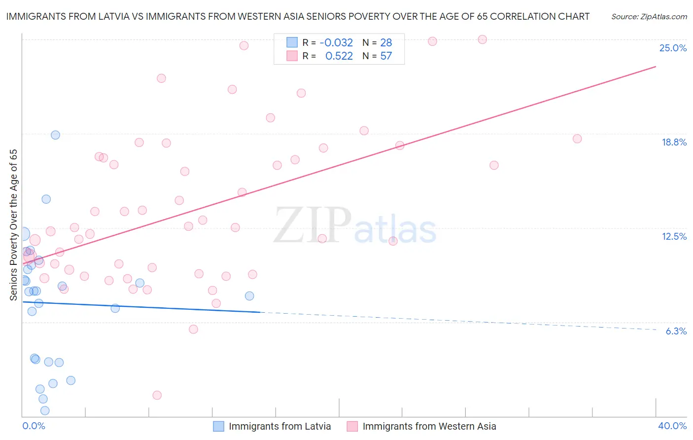Immigrants from Latvia vs Immigrants from Western Asia Seniors Poverty Over the Age of 65