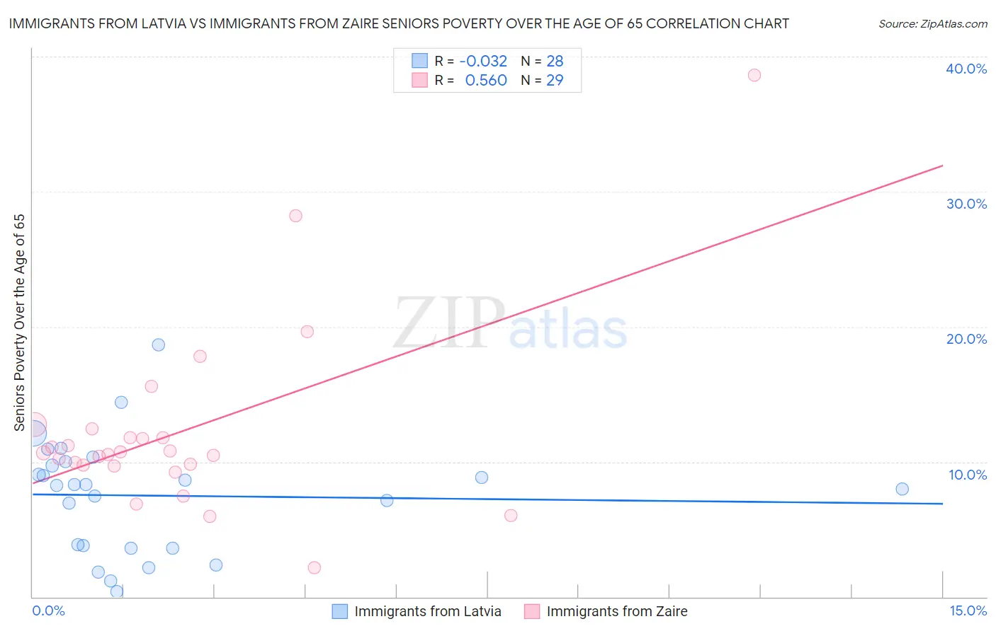 Immigrants from Latvia vs Immigrants from Zaire Seniors Poverty Over the Age of 65