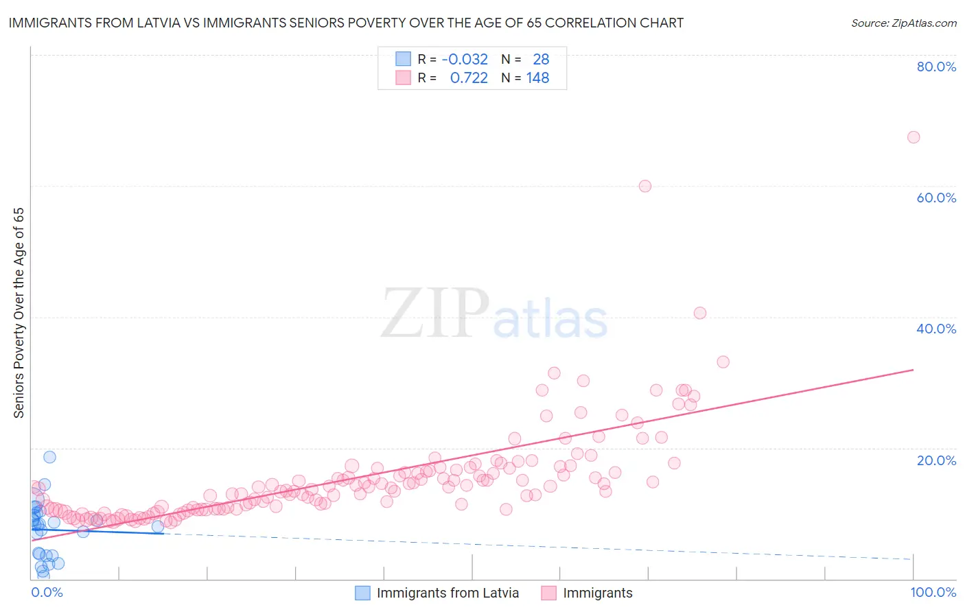 Immigrants from Latvia vs Immigrants Seniors Poverty Over the Age of 65