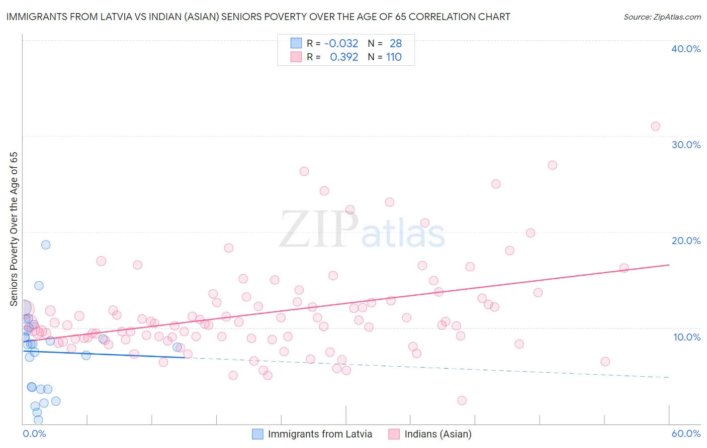 Immigrants from Latvia vs Indian (Asian) Seniors Poverty Over the Age of 65