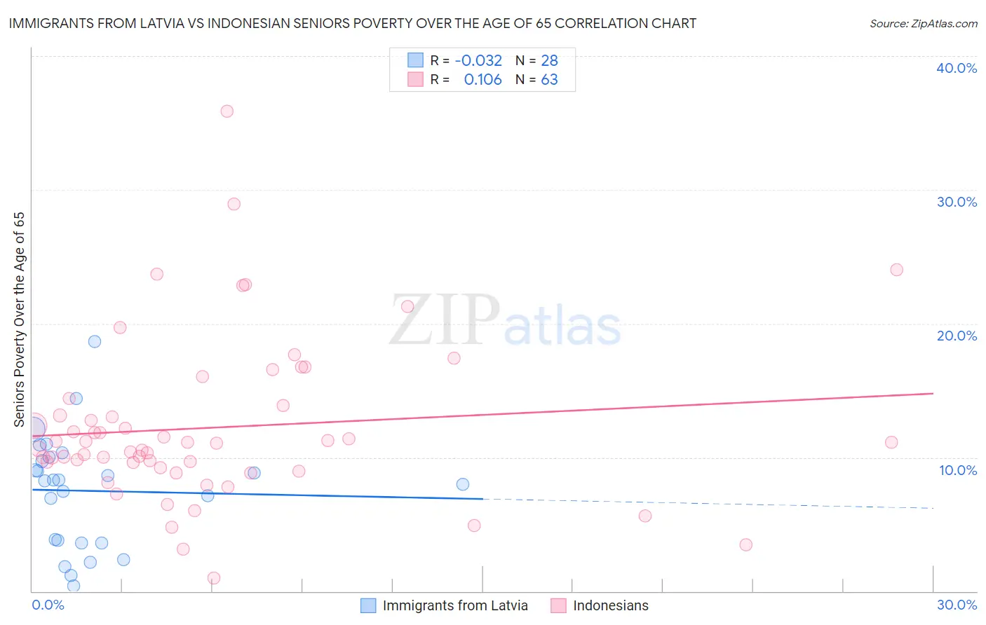 Immigrants from Latvia vs Indonesian Seniors Poverty Over the Age of 65
