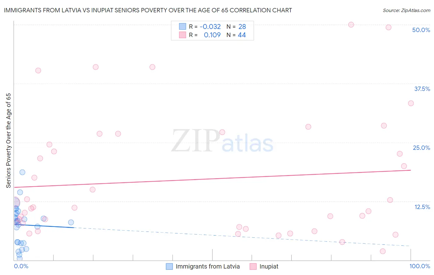 Immigrants from Latvia vs Inupiat Seniors Poverty Over the Age of 65