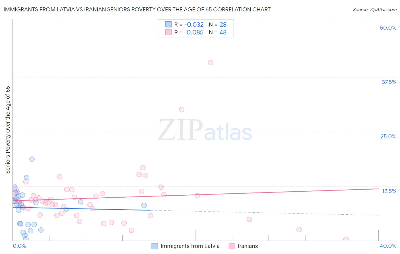 Immigrants from Latvia vs Iranian Seniors Poverty Over the Age of 65