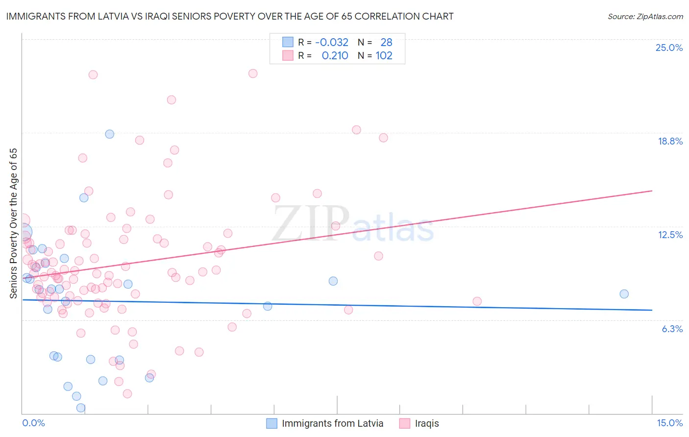 Immigrants from Latvia vs Iraqi Seniors Poverty Over the Age of 65