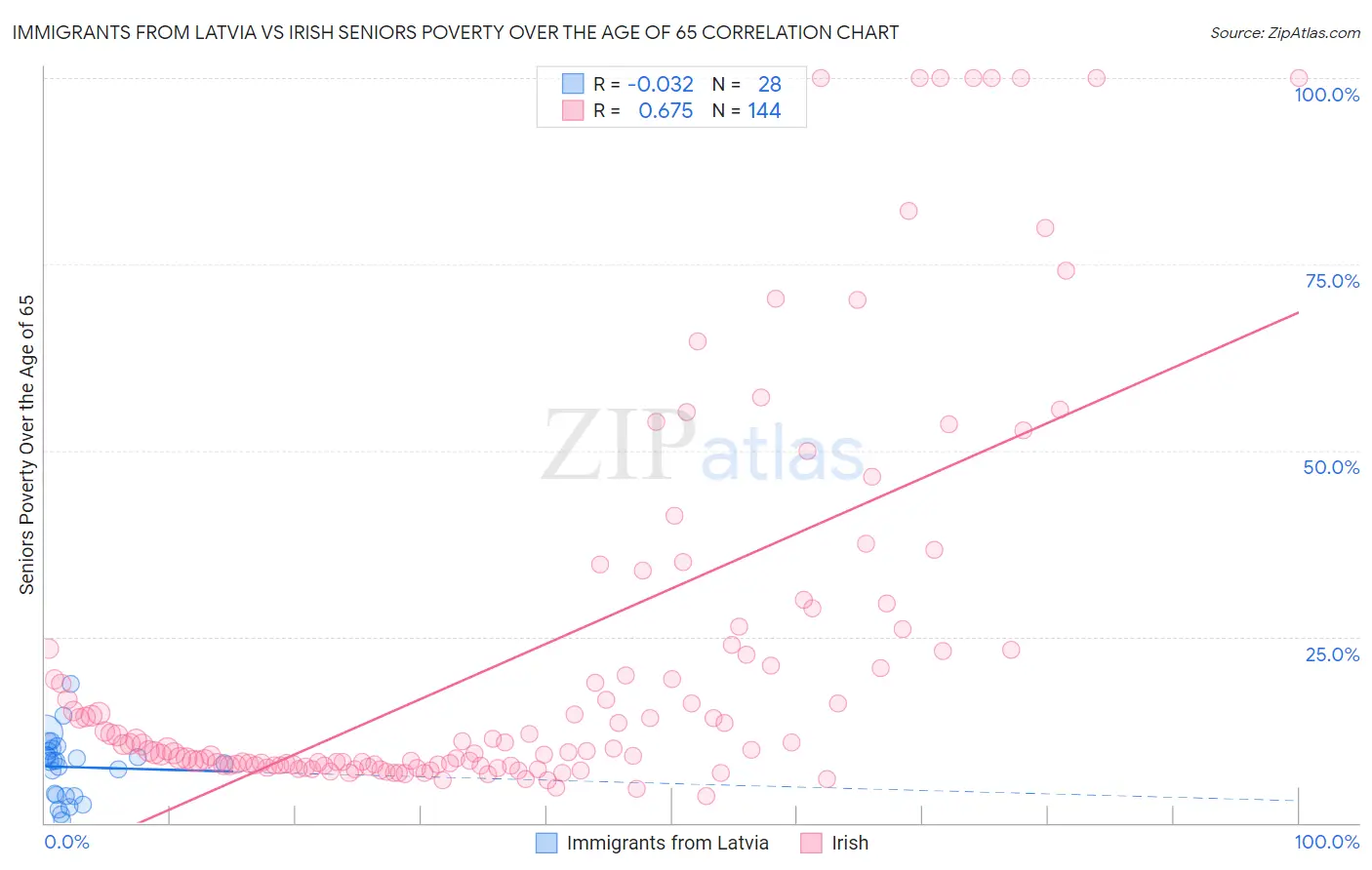 Immigrants from Latvia vs Irish Seniors Poverty Over the Age of 65