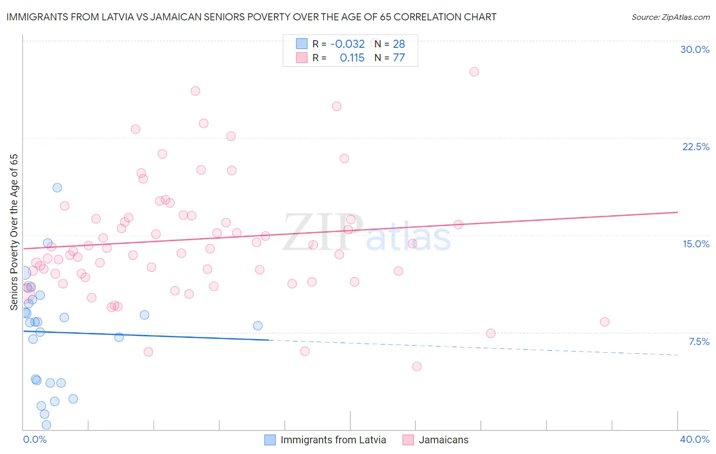 Immigrants from Latvia vs Jamaican Seniors Poverty Over the Age of 65