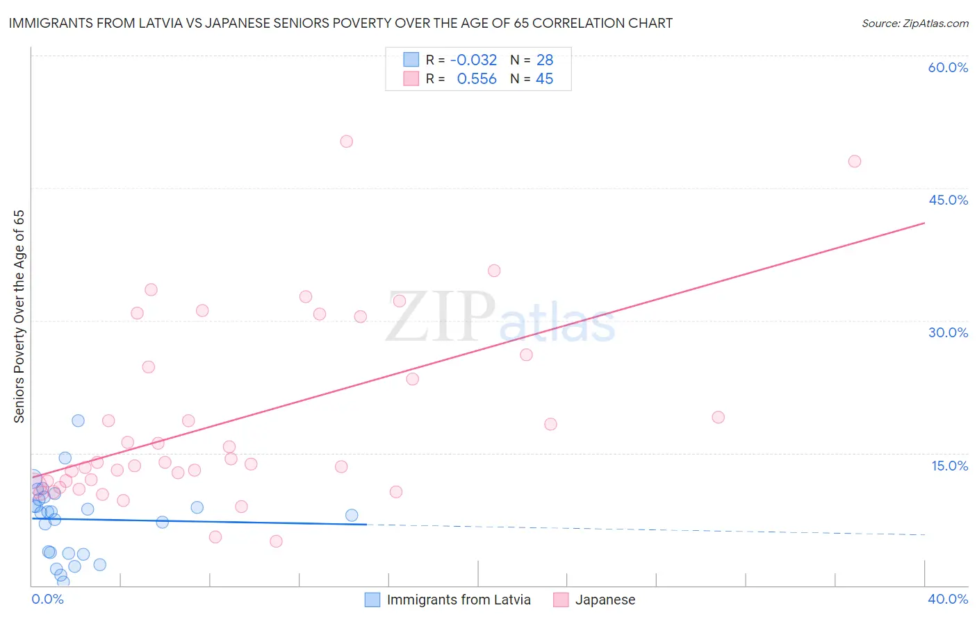 Immigrants from Latvia vs Japanese Seniors Poverty Over the Age of 65