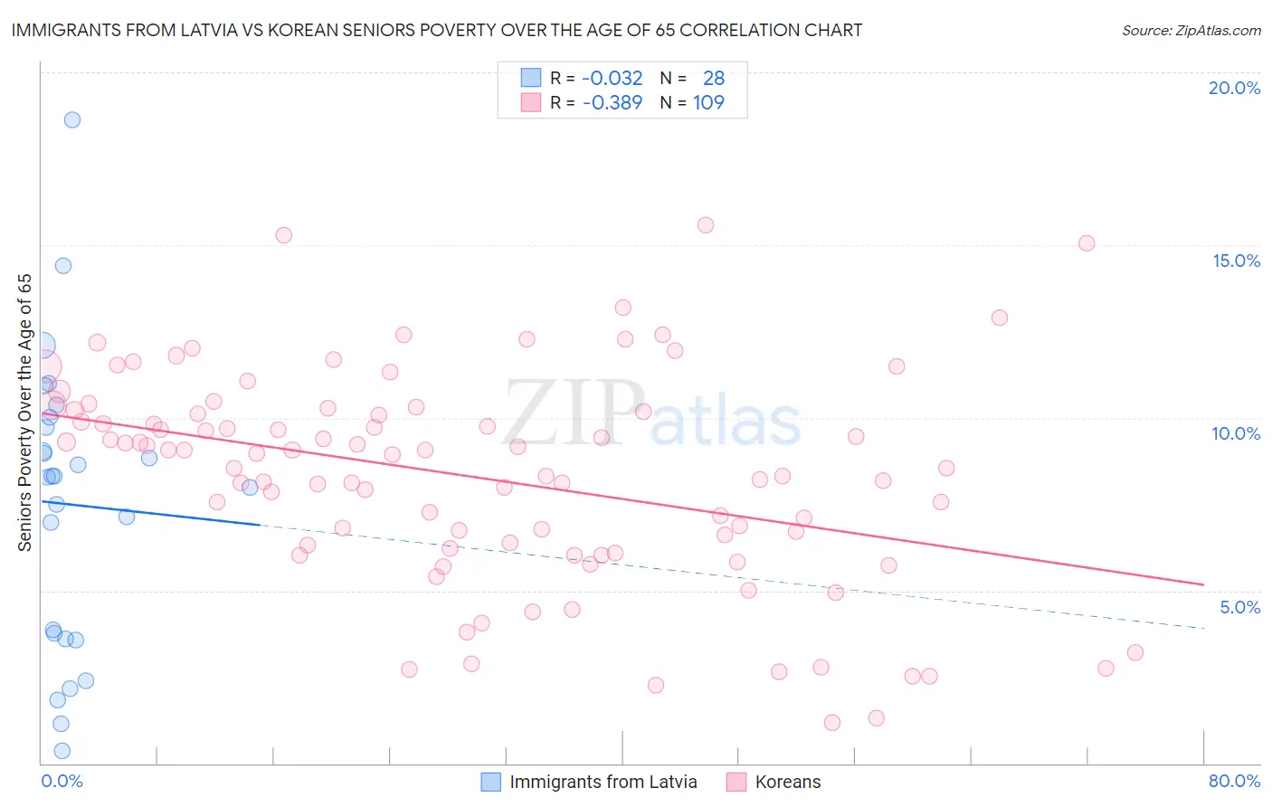 Immigrants from Latvia vs Korean Seniors Poverty Over the Age of 65