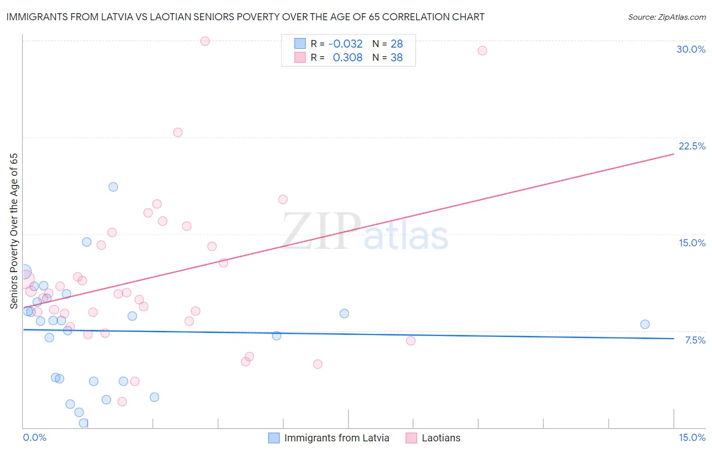 Immigrants from Latvia vs Laotian Seniors Poverty Over the Age of 65