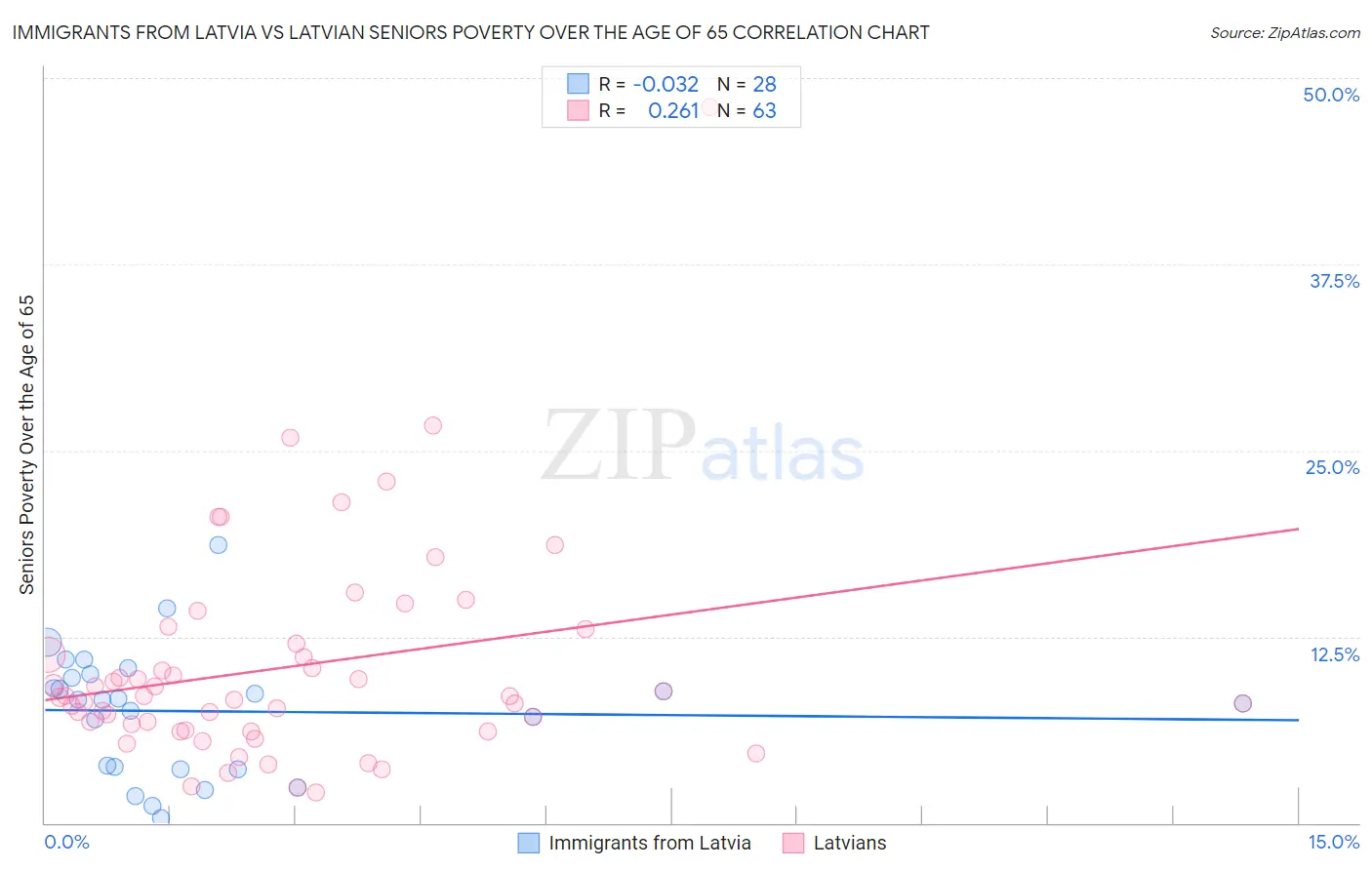 Immigrants from Latvia vs Latvian Seniors Poverty Over the Age of 65
