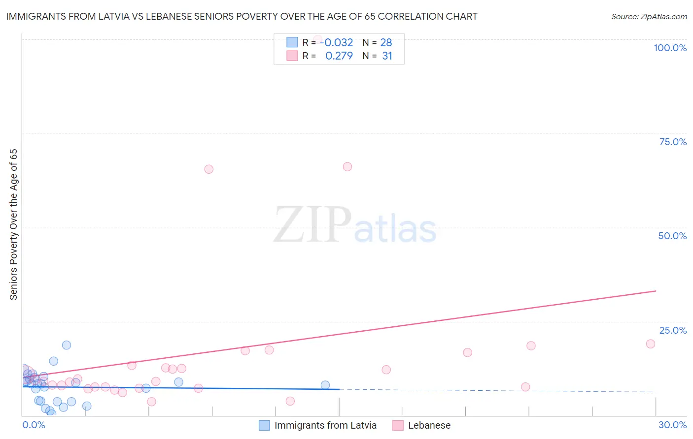 Immigrants from Latvia vs Lebanese Seniors Poverty Over the Age of 65