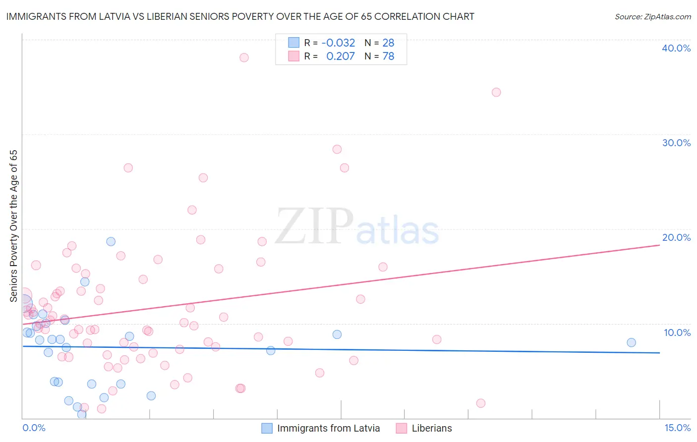 Immigrants from Latvia vs Liberian Seniors Poverty Over the Age of 65