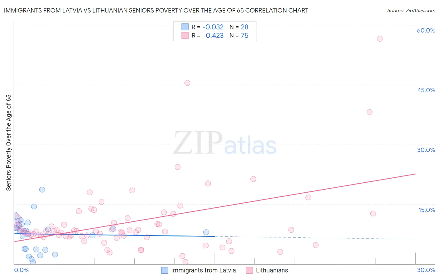 Immigrants from Latvia vs Lithuanian Seniors Poverty Over the Age of 65
