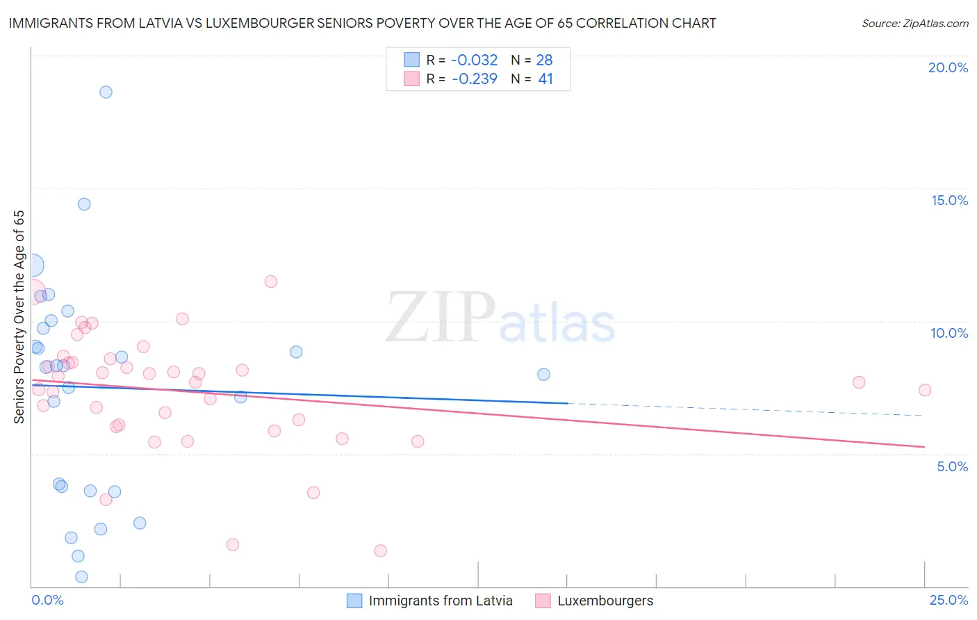 Immigrants from Latvia vs Luxembourger Seniors Poverty Over the Age of 65