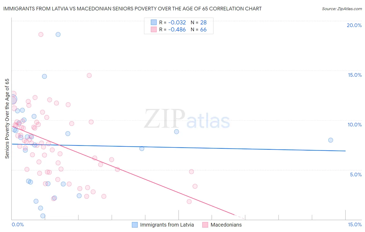 Immigrants from Latvia vs Macedonian Seniors Poverty Over the Age of 65