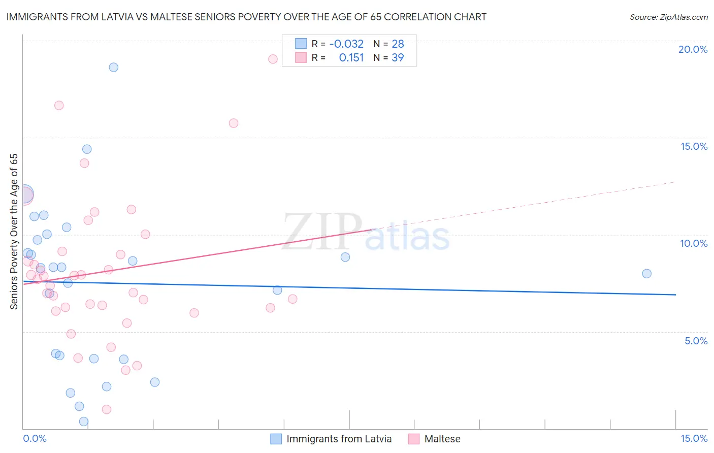 Immigrants from Latvia vs Maltese Seniors Poverty Over the Age of 65