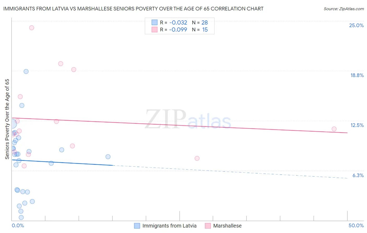 Immigrants from Latvia vs Marshallese Seniors Poverty Over the Age of 65