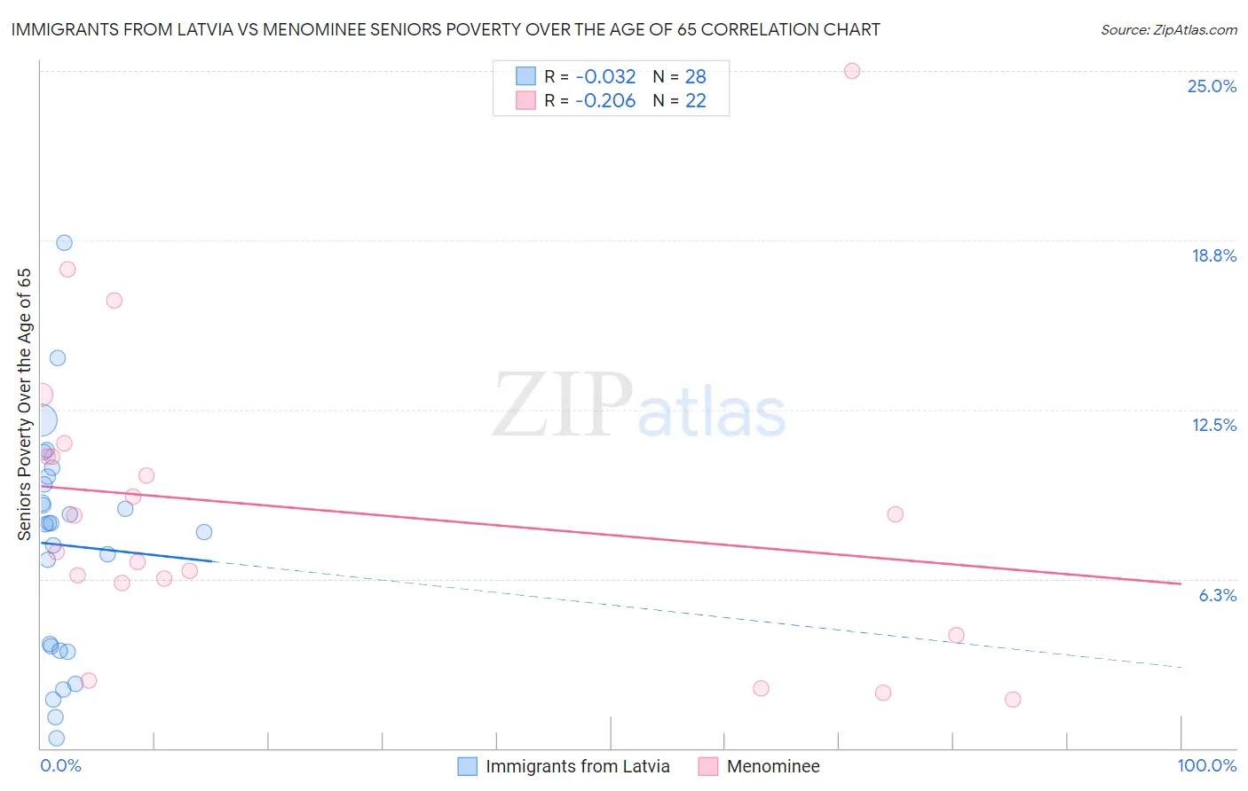 Immigrants from Latvia vs Menominee Seniors Poverty Over the Age of 65
